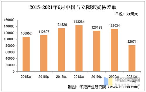 2021年6月中國與立陶宛雙邊貿易額與貿易差額統計